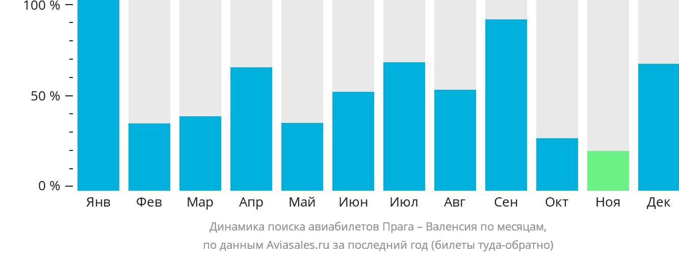 Динамика поиска авиабилетов из Праги в Валенсию по месяцам