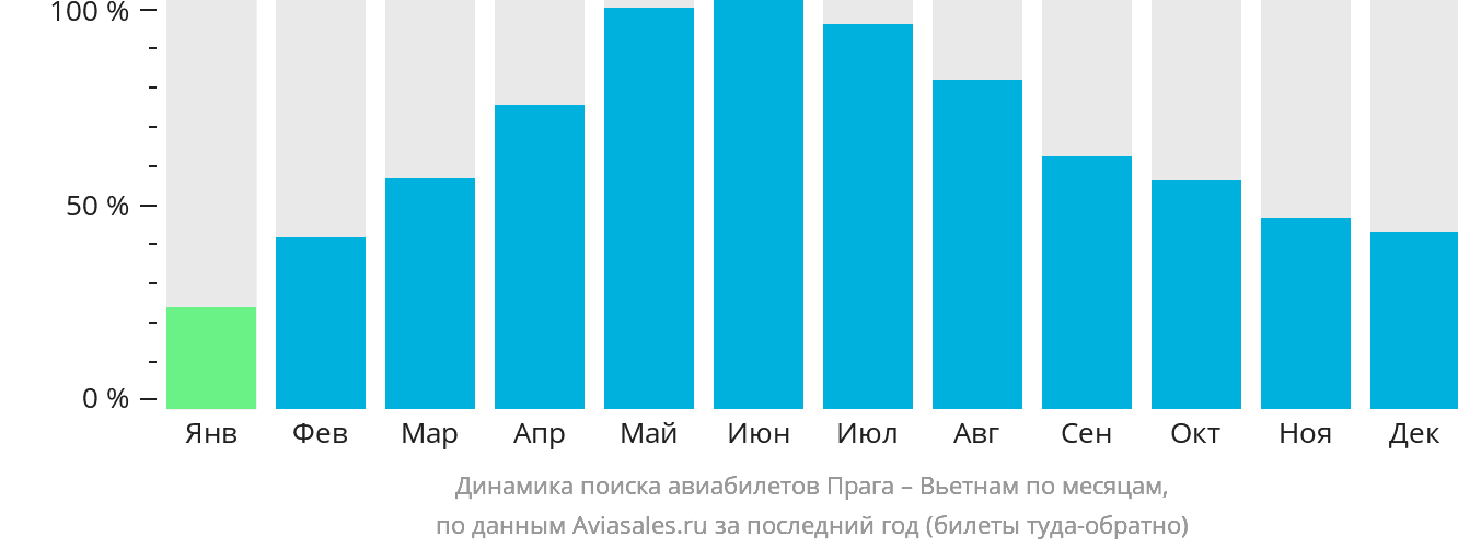 Динамика поиска авиабилетов из Праги в Вьетнам по месяцам