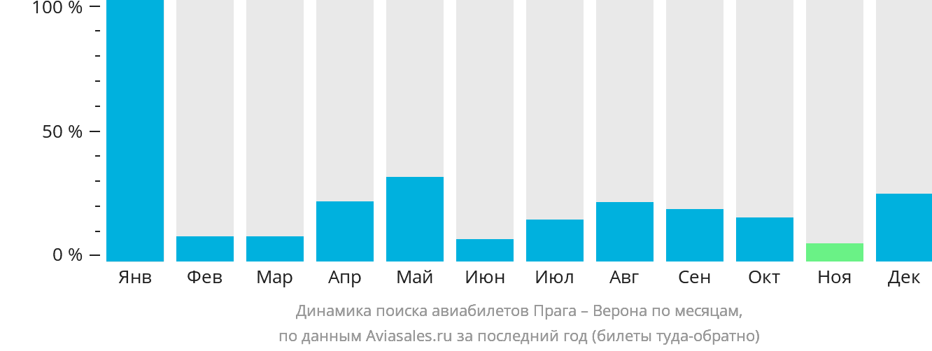 Динамика поиска авиабилетов из Праги в Верону по месяцам