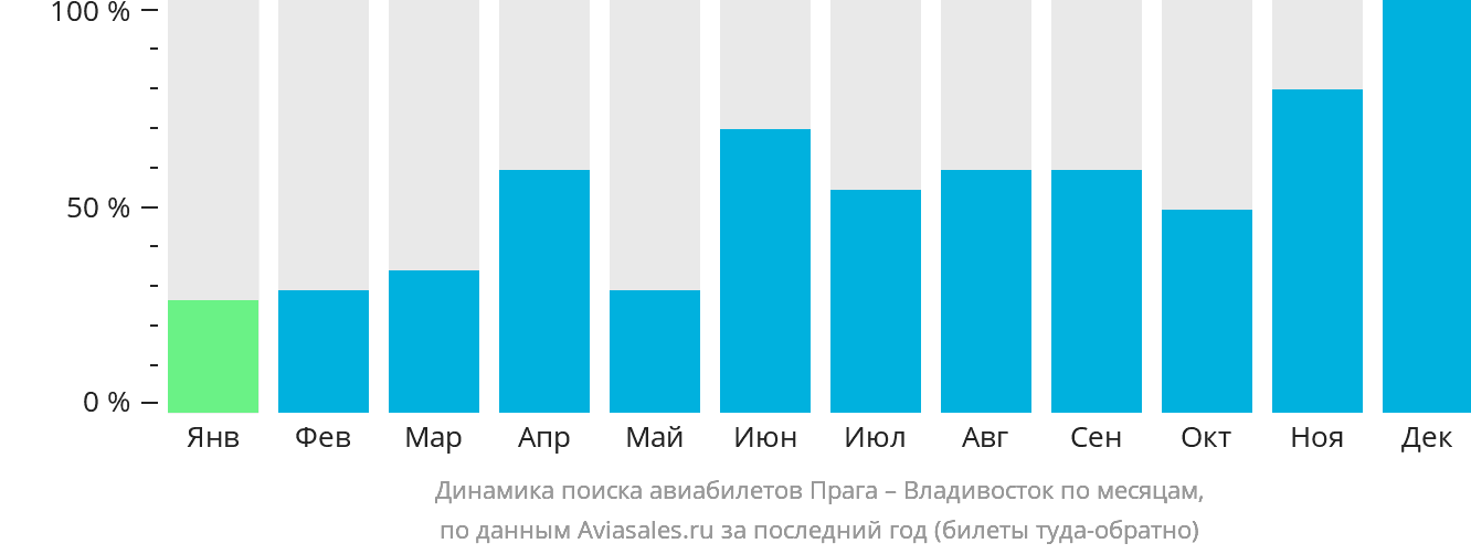 Динамика поиска авиабилетов из Праги во Владивосток по месяцам