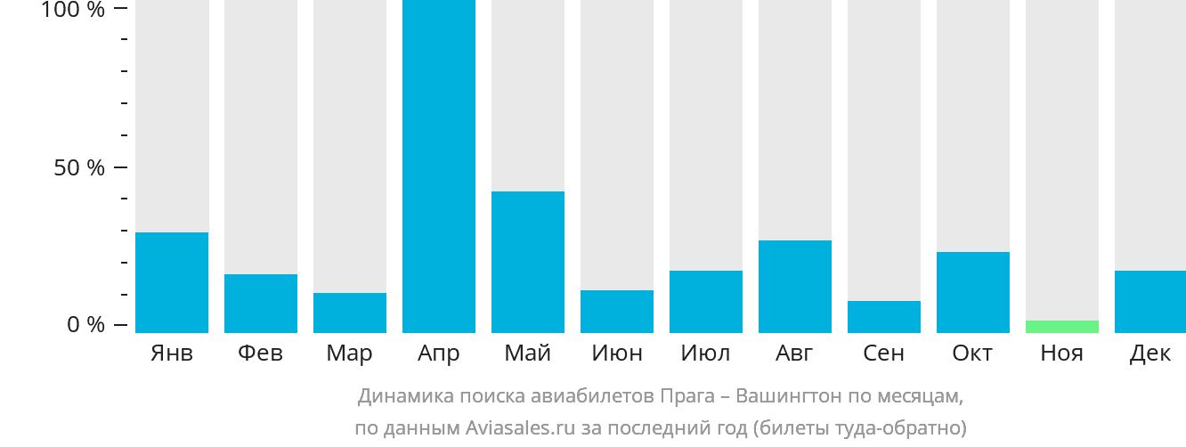 Динамика поиска авиабилетов из Праги в Вашингтон по месяцам