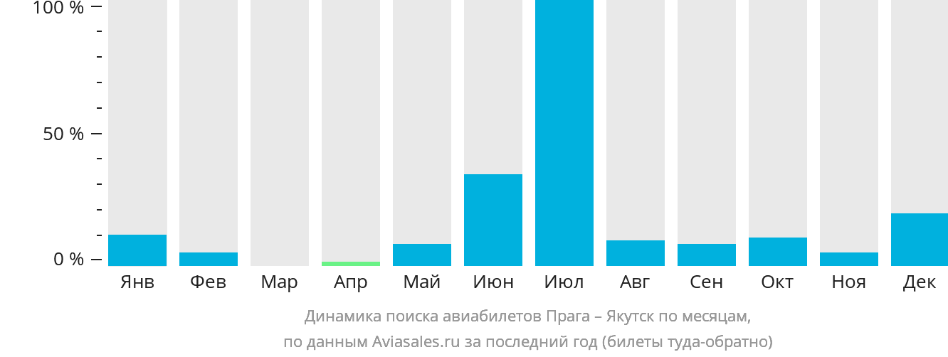 Динамика поиска авиабилетов из Праги в Якутск по месяцам