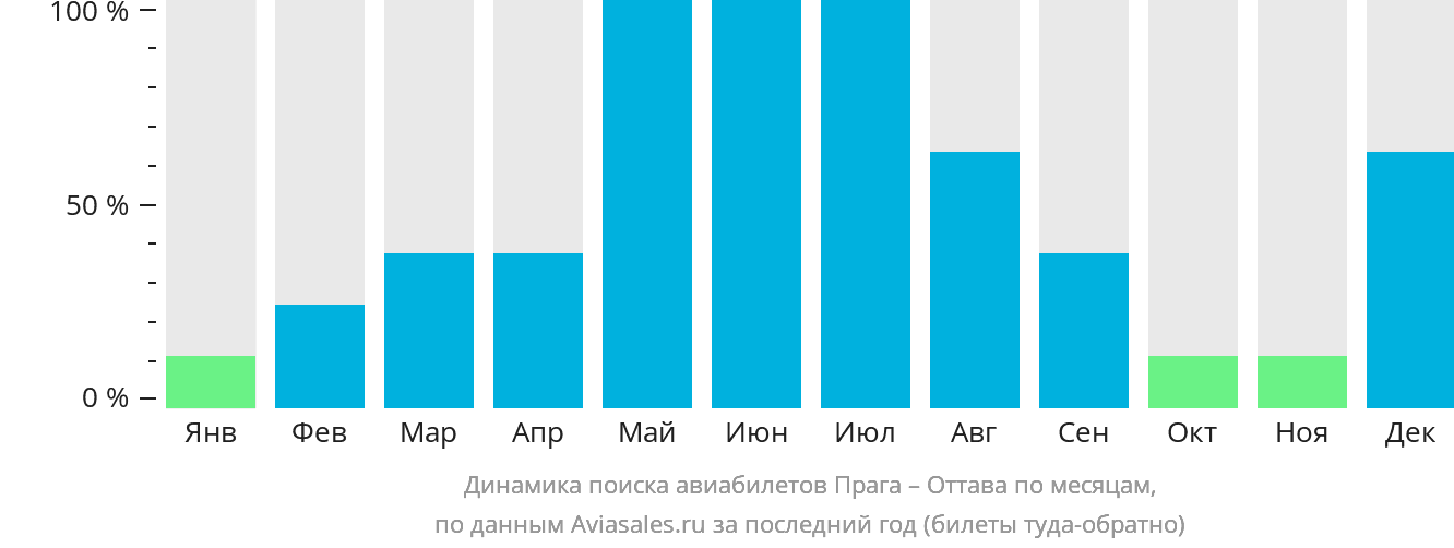 Динамика поиска авиабилетов из Праги в Оттаву по месяцам
