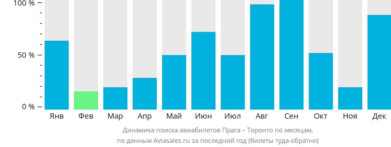 Динамика поиска авиабилетов из Праги в Торонто по месяцам