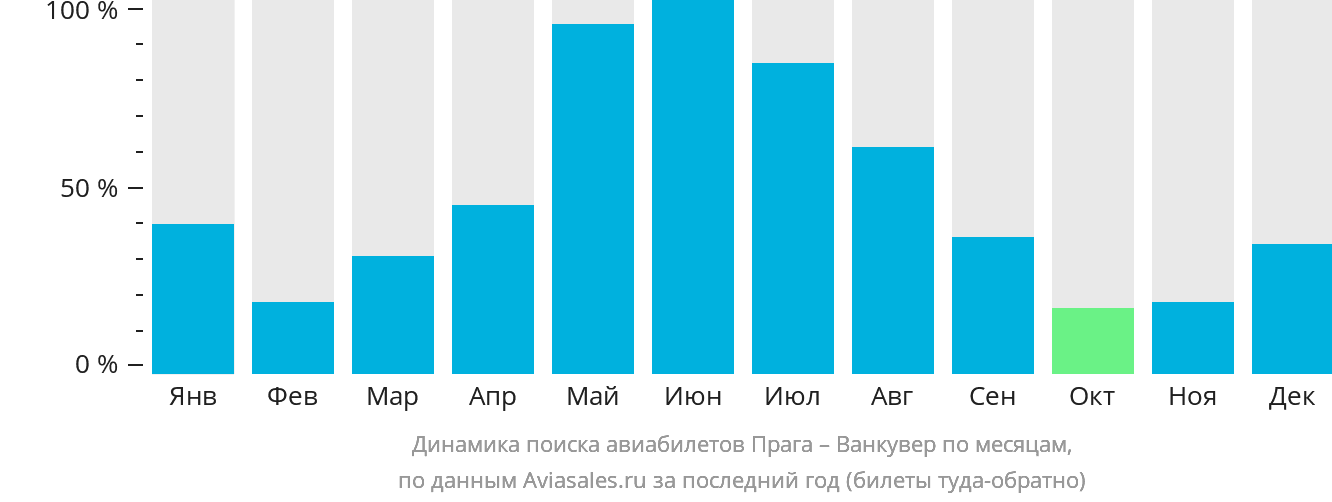 Динамика поиска авиабилетов из Праги в Ванкувер по месяцам