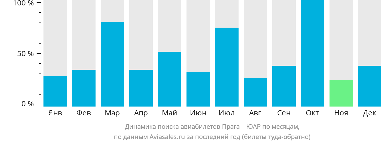 Динамика поиска авиабилетов из Праги в ЮАР по месяцам