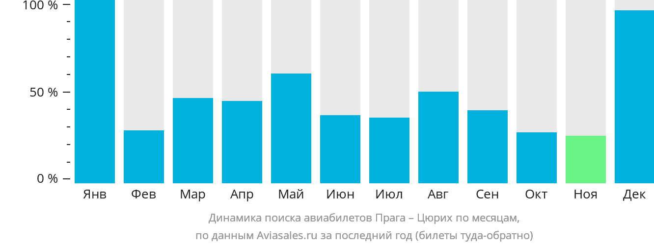 Динамика поиска авиабилетов из Праги в Цюрих по месяцам