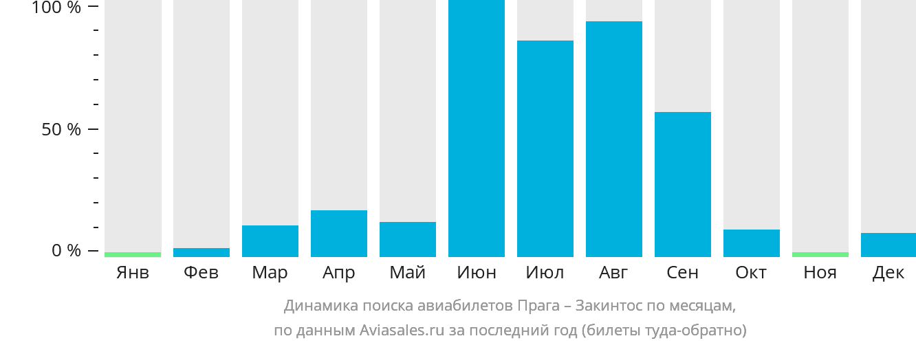Динамика поиска авиабилетов из Праги на Закинтос по месяцам
