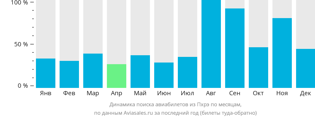 Динамика поиска авиабилетов из Пхрэ по месяцам