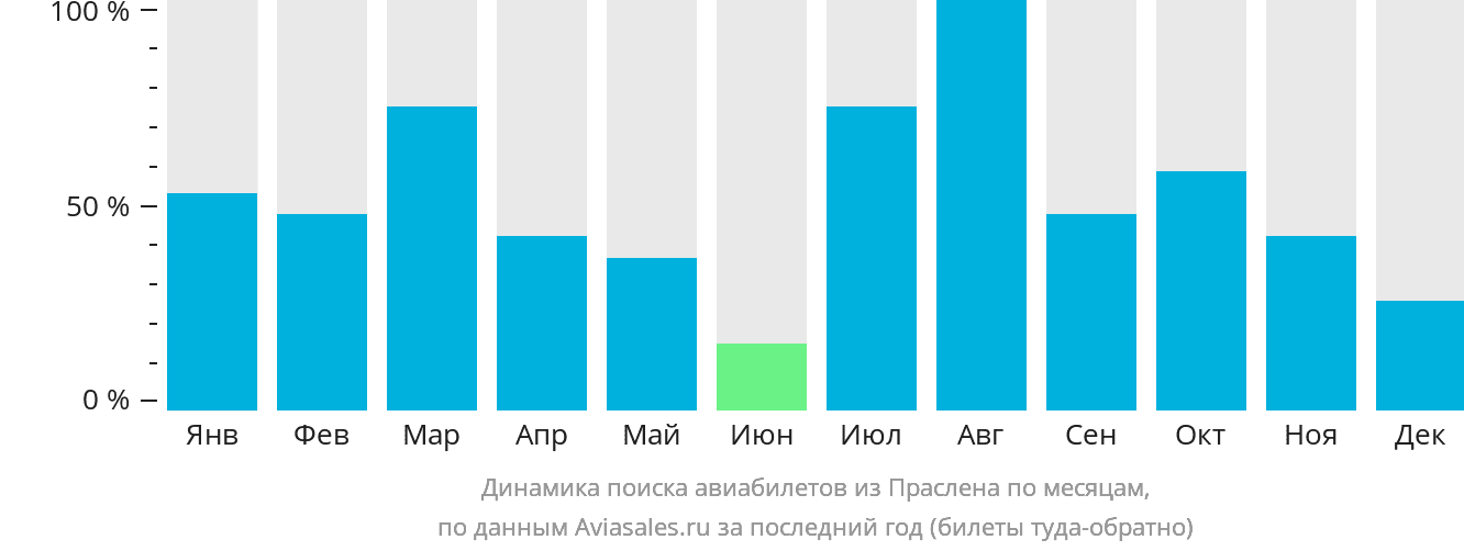 Динамика поиска авиабилетов из Праслена по месяцам