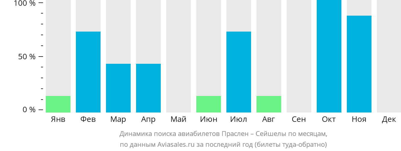 Динамика поиска авиабилетов из Праслена в Сейшелы по месяцам