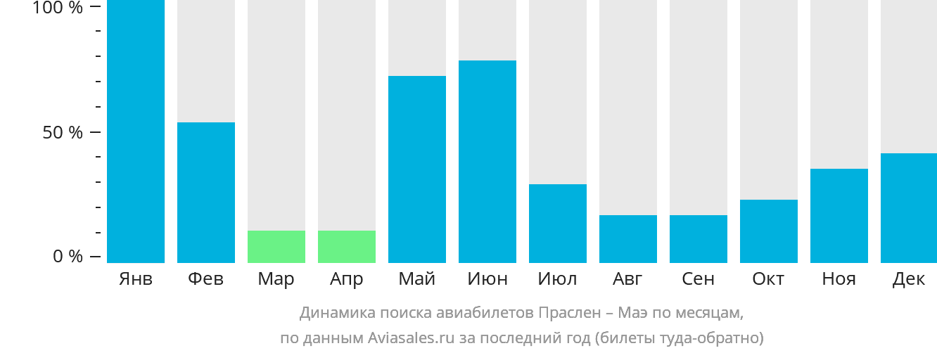 Динамика поиска авиабилетов из Праслена на Маэ по месяцам