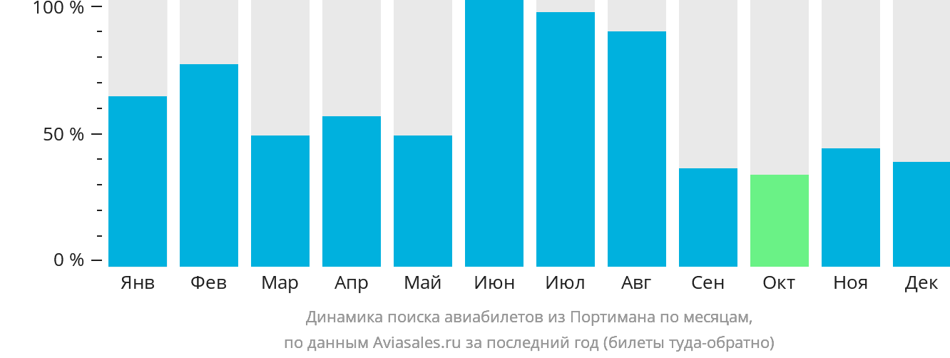 Динамика поиска авиабилетов из Портимана по месяцам