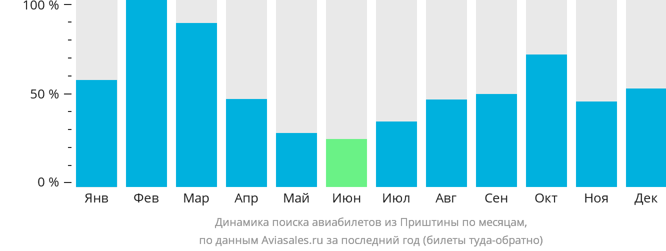 Динамика поиска авиабилетов из Приштины по месяцам