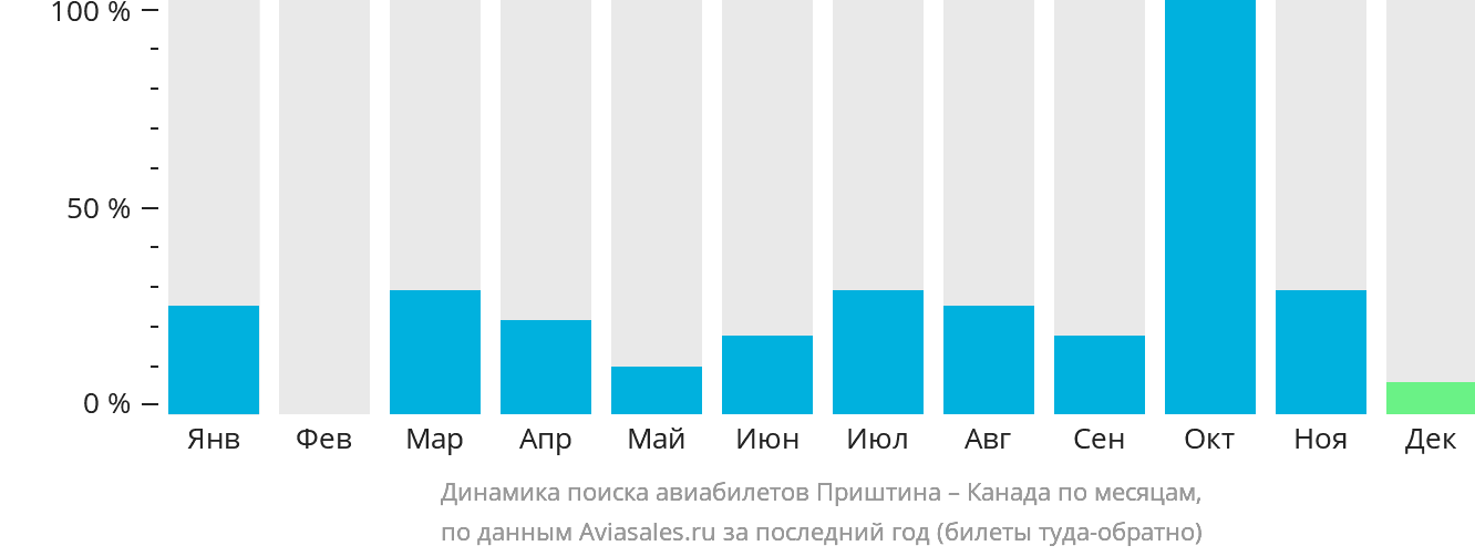 Динамика поиска авиабилетов из Приштины в Канаду по месяцам