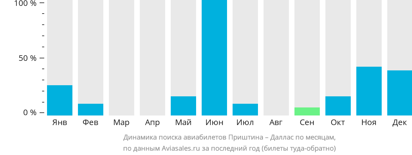 Динамика поиска авиабилетов из Приштины в Даллас по месяцам