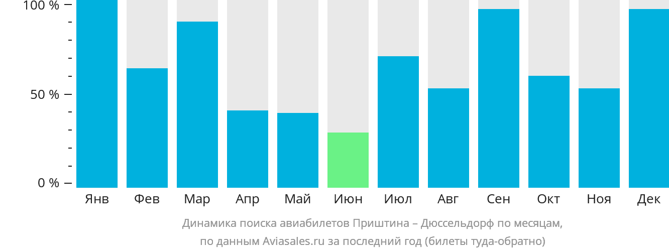 Динамика поиска авиабилетов из Приштины в Дюссельдорф по месяцам