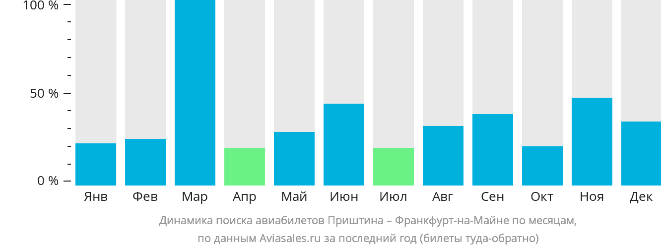 Динамика поиска авиабилетов из Приштины во Франкфурт-на-Майне по месяцам