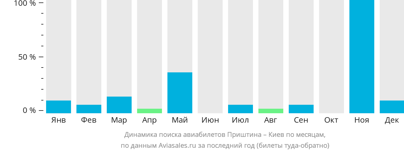 Динамика поиска авиабилетов из Приштины в Киев по месяцам