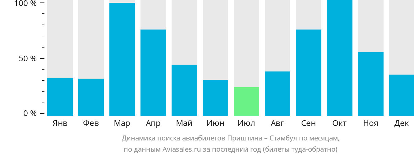 Динамика поиска авиабилетов из Приштины в Стамбул по месяцам