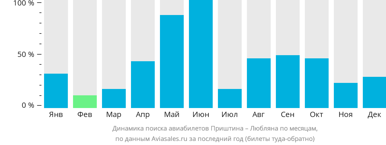 Динамика поиска авиабилетов из Приштины в Любляну по месяцам