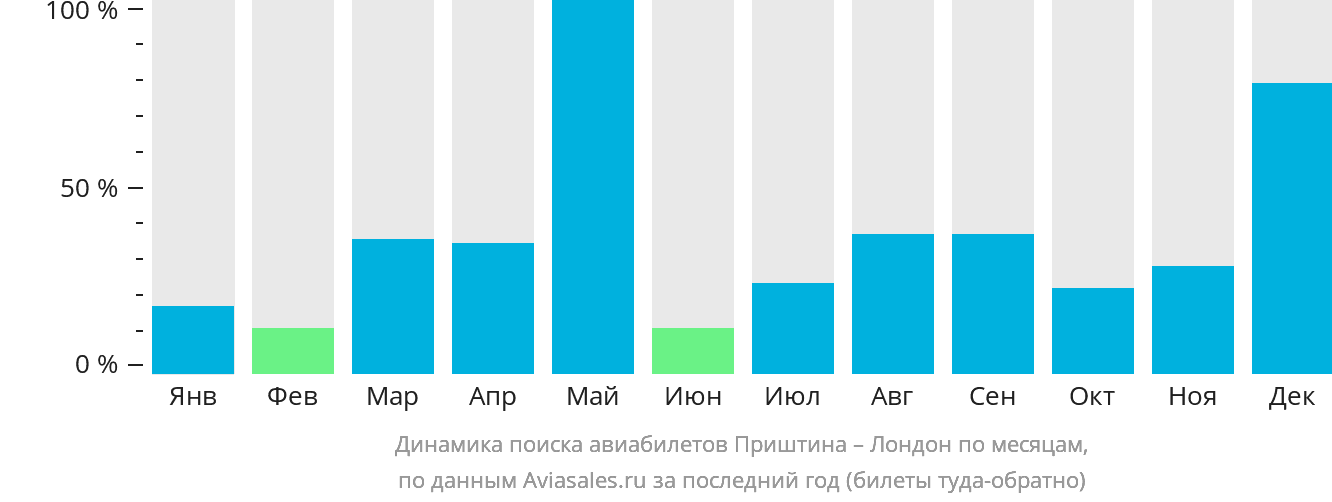 Динамика поиска авиабилетов из Приштины в Лондон по месяцам