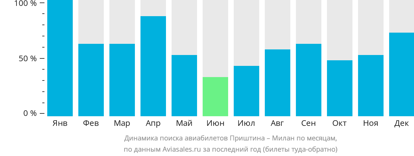 Динамика поиска авиабилетов из Приштины в Милан по месяцам