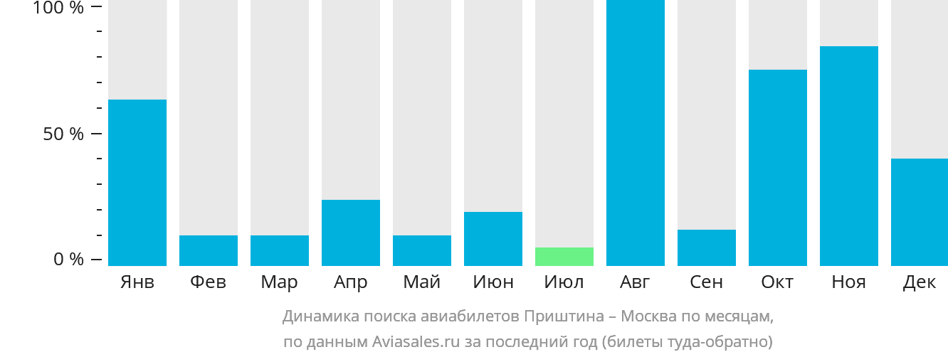 Динамика поиска авиабилетов из Приштины в Москву по месяцам
