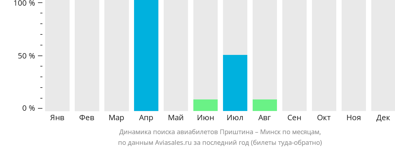 Динамика поиска авиабилетов из Приштины в Минск по месяцам