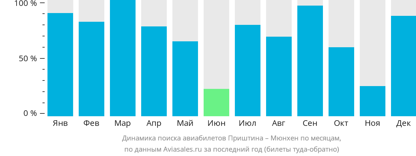 Динамика поиска авиабилетов из Приштины в Мюнхен по месяцам