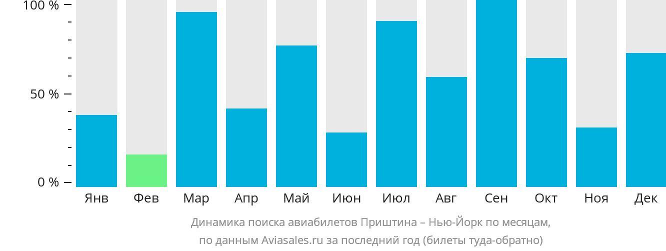 Динамика поиска авиабилетов из Приштины в Нью-Йорк по месяцам