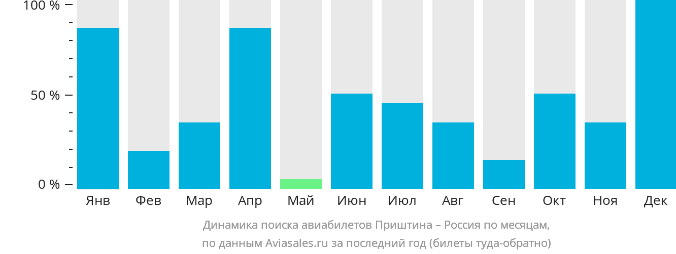 Динамика поиска авиабилетов из Приштины в Россию по месяцам