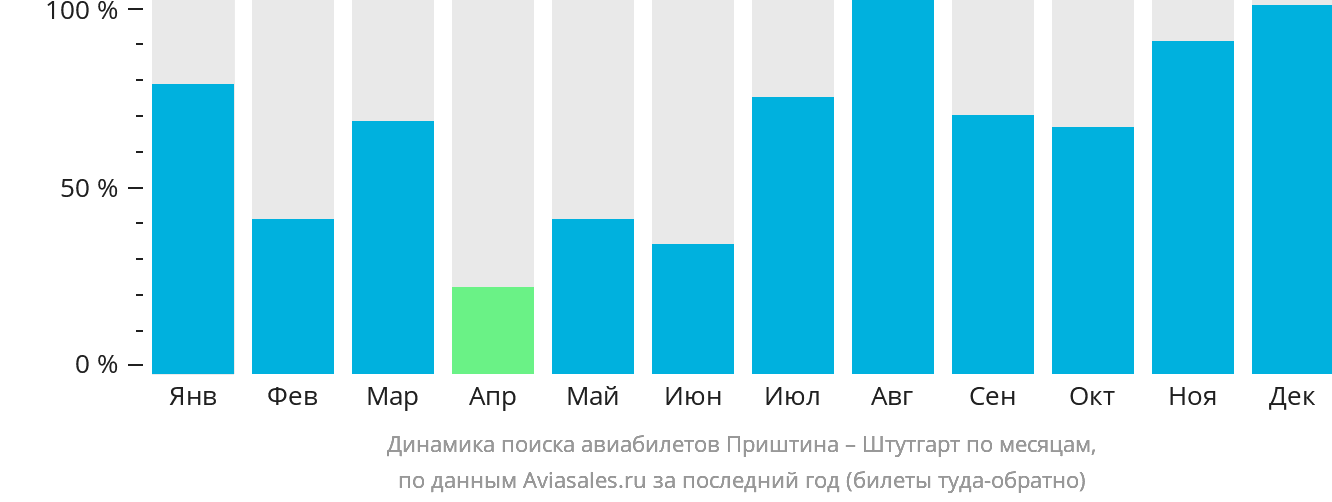 Динамика поиска авиабилетов из Приштины в Штутгарт по месяцам