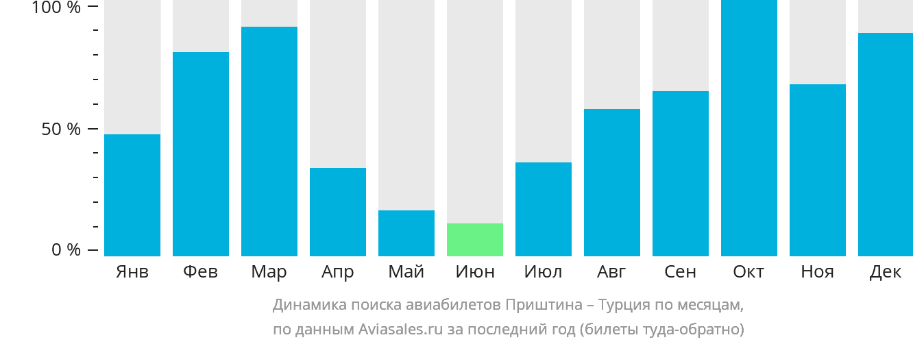 Динамика поиска авиабилетов из Приштины в Турцию по месяцам