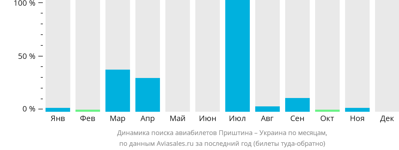 Динамика поиска авиабилетов из Приштины в Украину по месяцам