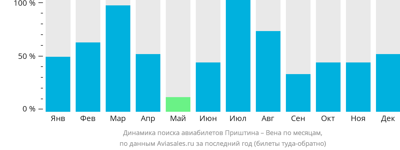 Динамика поиска авиабилетов из Приштины в Вену по месяцам