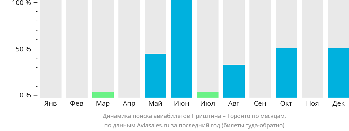 Динамика поиска авиабилетов из Приштины в Торонто по месяцам