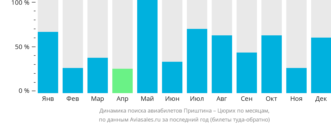 Динамика поиска авиабилетов из Приштины в Цюрих по месяцам