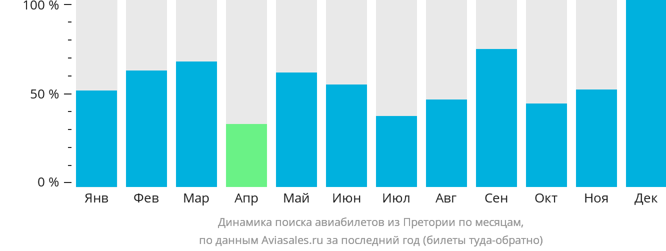 Динамика поиска авиабилетов из Претории по месяцам