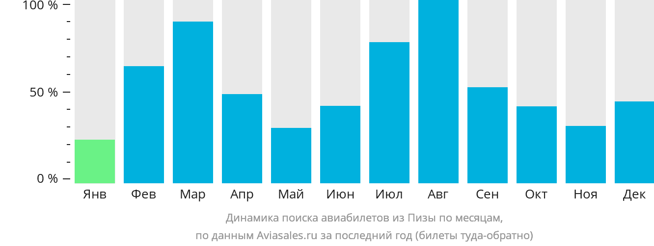 Динамика поиска авиабилетов из Пизы по месяцам