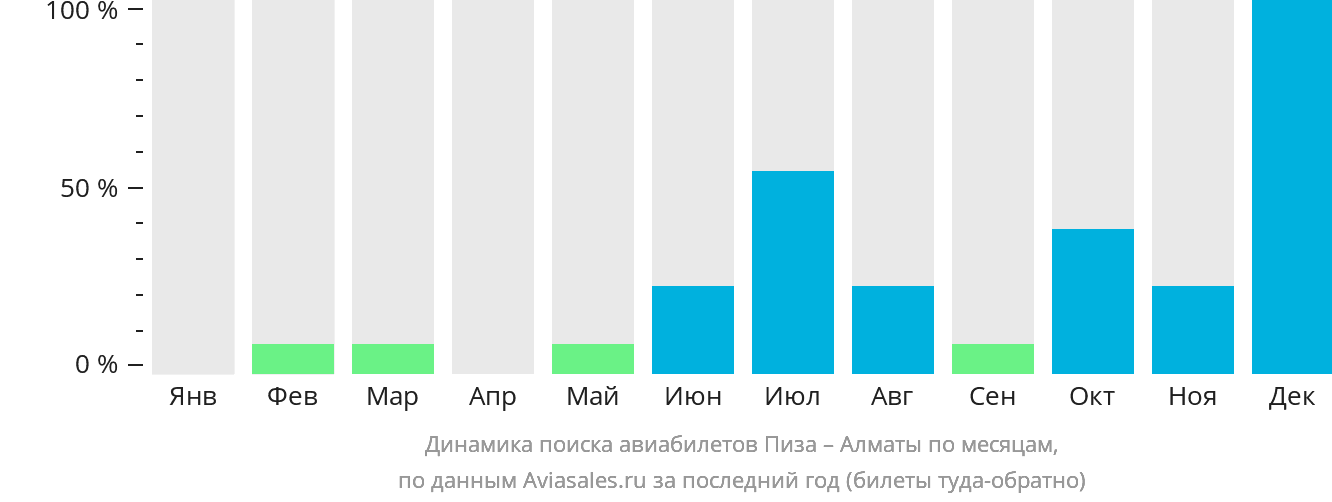 Динамика поиска авиабилетов из Пизы в Алматы по месяцам