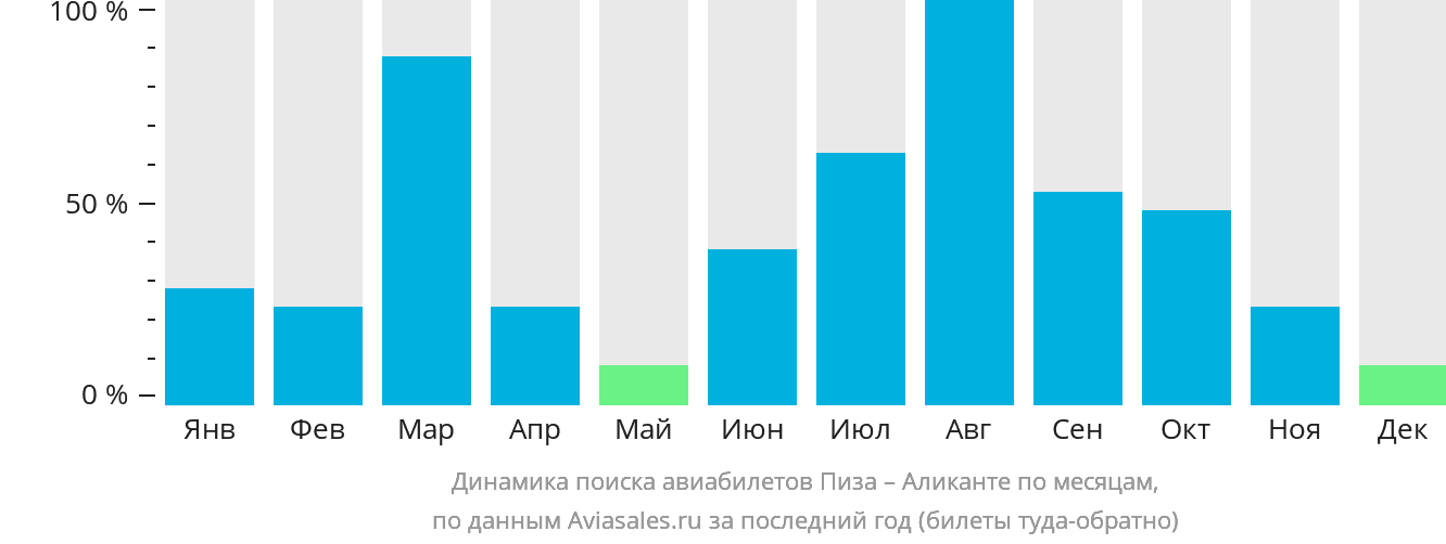 Динамика поиска авиабилетов из Пизы в Аликанте по месяцам