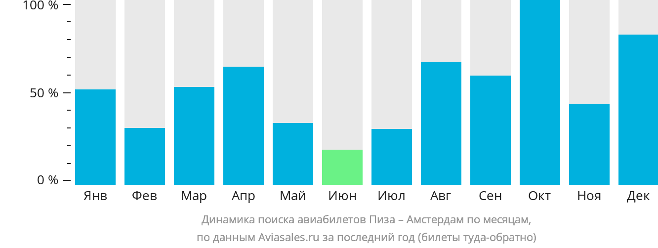 Динамика поиска авиабилетов из Пизы в Амстердам по месяцам