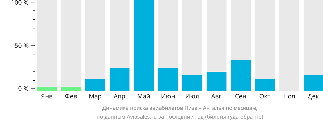 Динамика поиска авиабилетов из Пизы в Анталью по месяцам