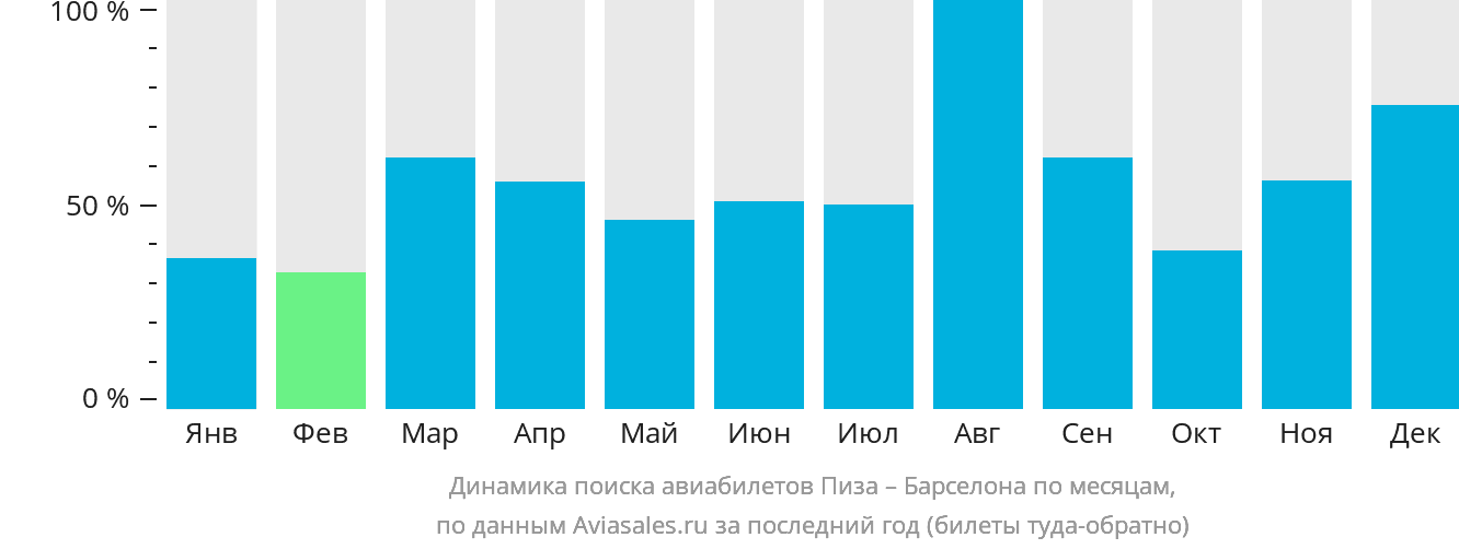 Динамика поиска авиабилетов из Пизы в Барселону по месяцам