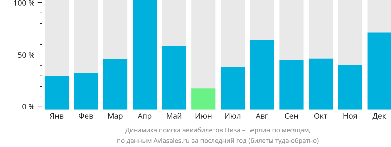 Динамика поиска авиабилетов из Пизы в Берлин по месяцам