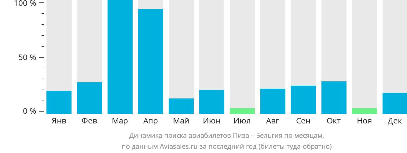 Динамика поиска авиабилетов из Пизы в Бельгию по месяцам