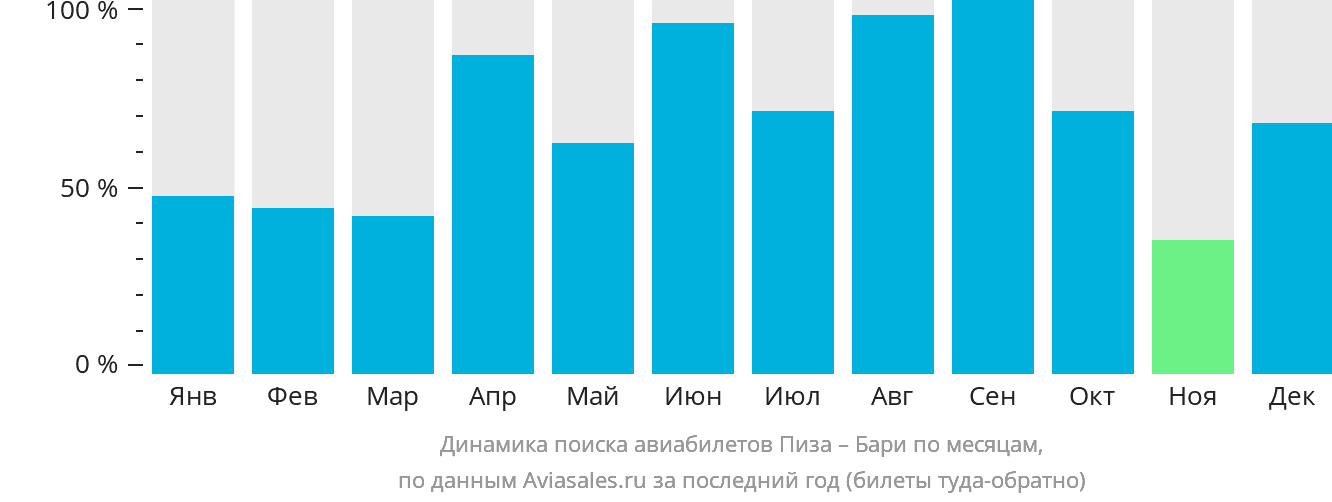 Динамика поиска авиабилетов из Пизы в Бари по месяцам
