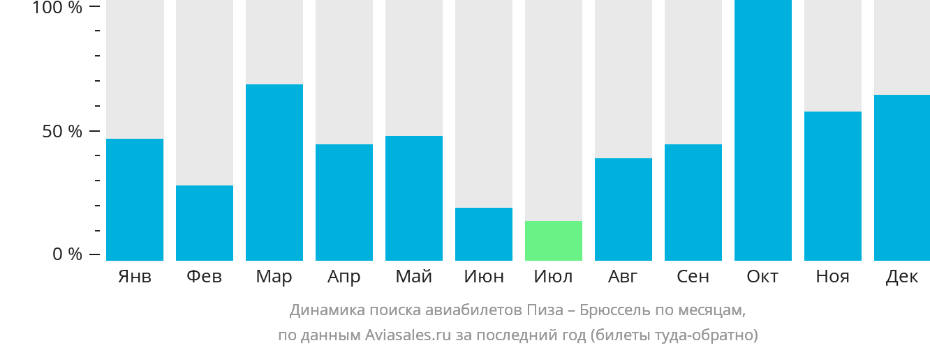 Динамика поиска авиабилетов из Пизы в Брюссель по месяцам