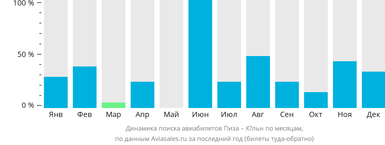Динамика поиска авиабилетов из Пизы в Кёльн по месяцам